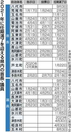 ２１年熊本県内、荒尾市など１７首長選　天草市は２月中にも