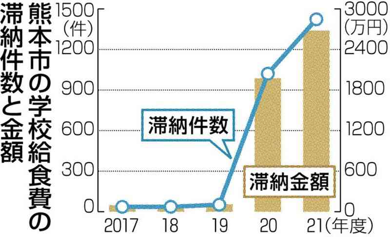 熊本市の小中学校、給食費滞納が急増　2年で28倍、初の法的措置も　市徴収移行で支払い意識低下か