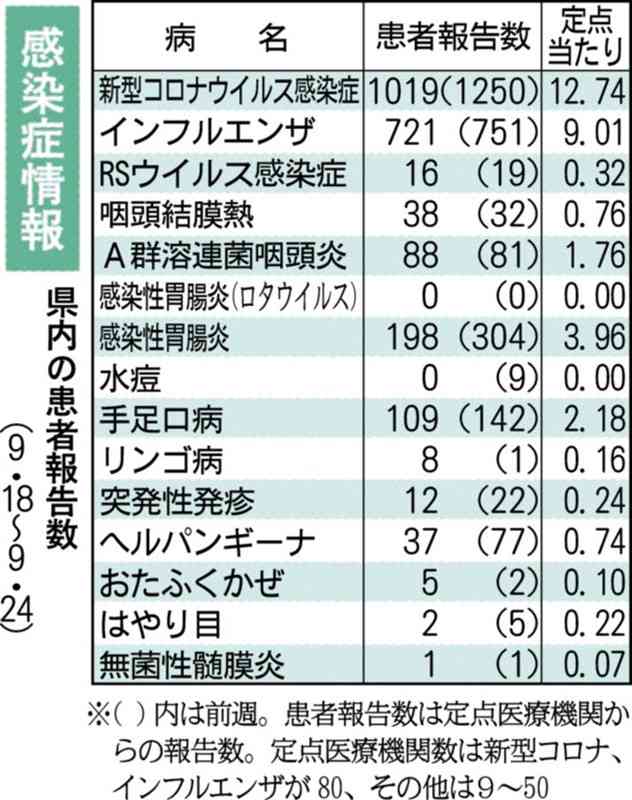 熊本県内のインフルエンザ感染者、異例の高水準続く　新型コロナは2週連続減