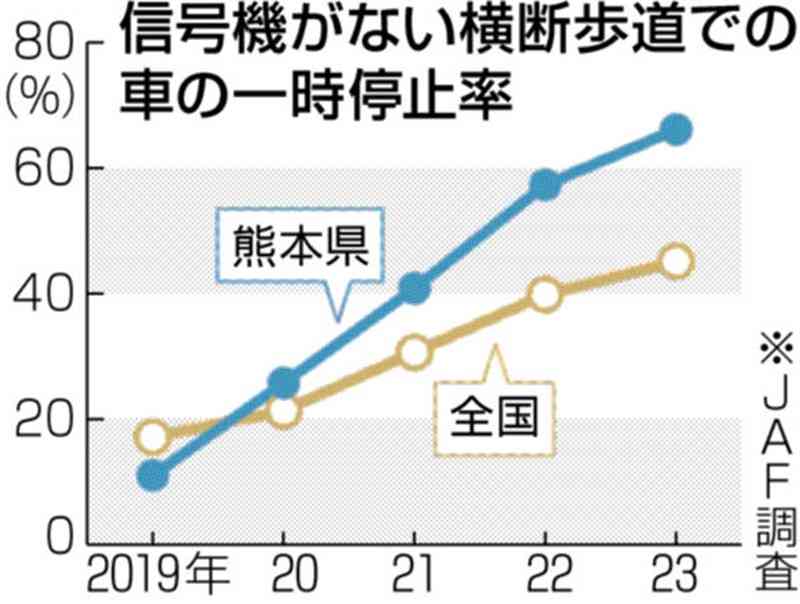 横断歩道の一時停止率、熊本県66%　全国4番目　JAF調査