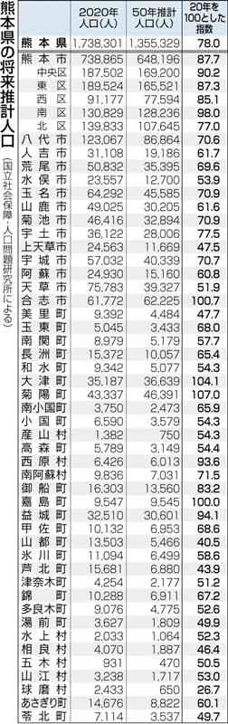 2050年、熊本県人口135万人に　国立研究所が22%減推計　球磨村は4分の1に