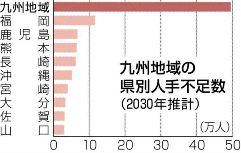 九州地域の人手不足50万人に　九州経済白書、2030年推計　熊本県は6.5万人