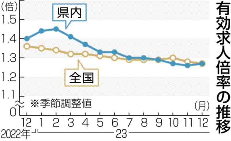 12月の熊本県内の求人倍率1.27倍　10カ月ぶり上昇　半導体、食料品製造増