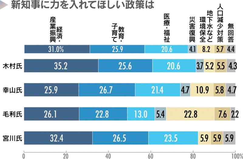 木村氏支持者、経済・産業振興に高い関心　出口調査で明らかに【知事選2024くまもと】