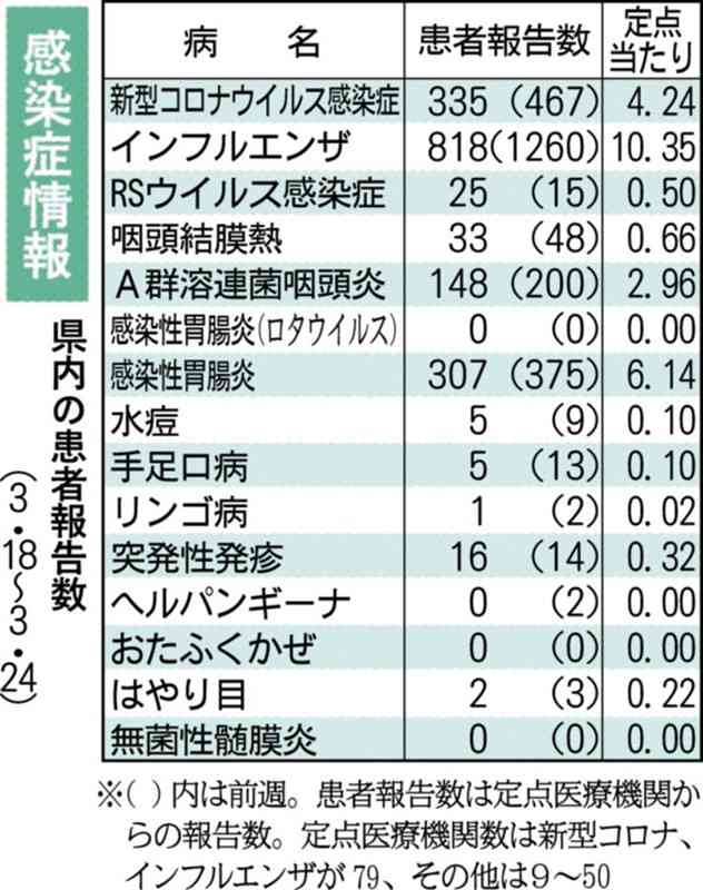 梅毒患者、今年の累計50人に　熊本県の感染症情報