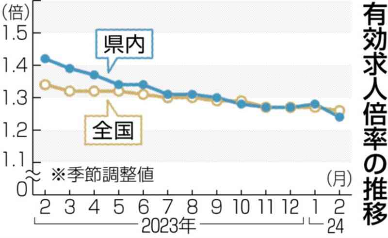 2月の熊本県内の求人倍率1.24倍　半導体活発も3カ月ぶり低下　熊本労働局