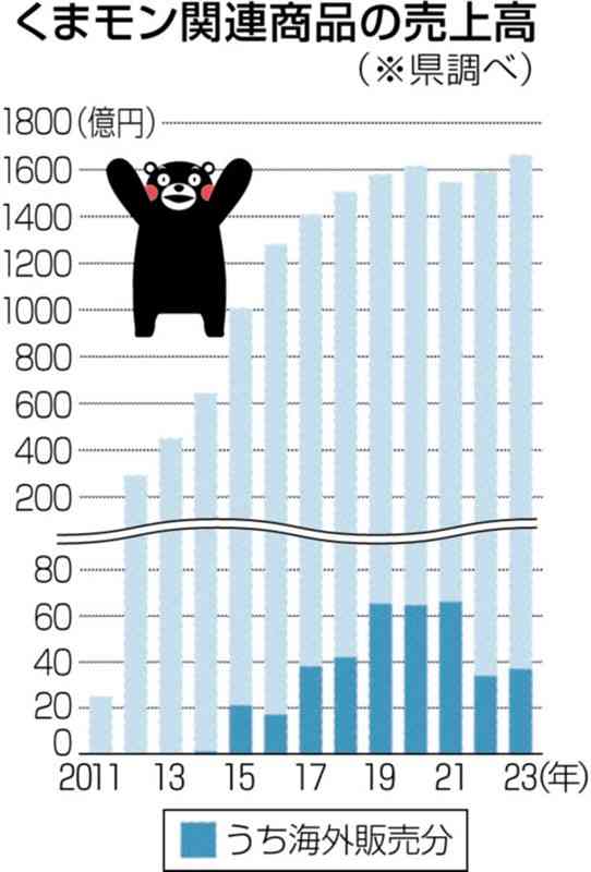 くまモン関連商品の売上高、過去最高だモン　2023年は1664億円　行動規制緩和で観光客向けが増加　熊本県発表