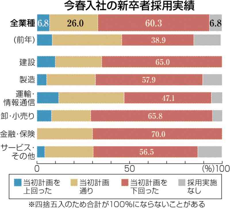 TSMC進出の熊本県内企業、新卒採用「計画下回った」60%　人材獲得競争が激化　熊日・地方経済総研調査