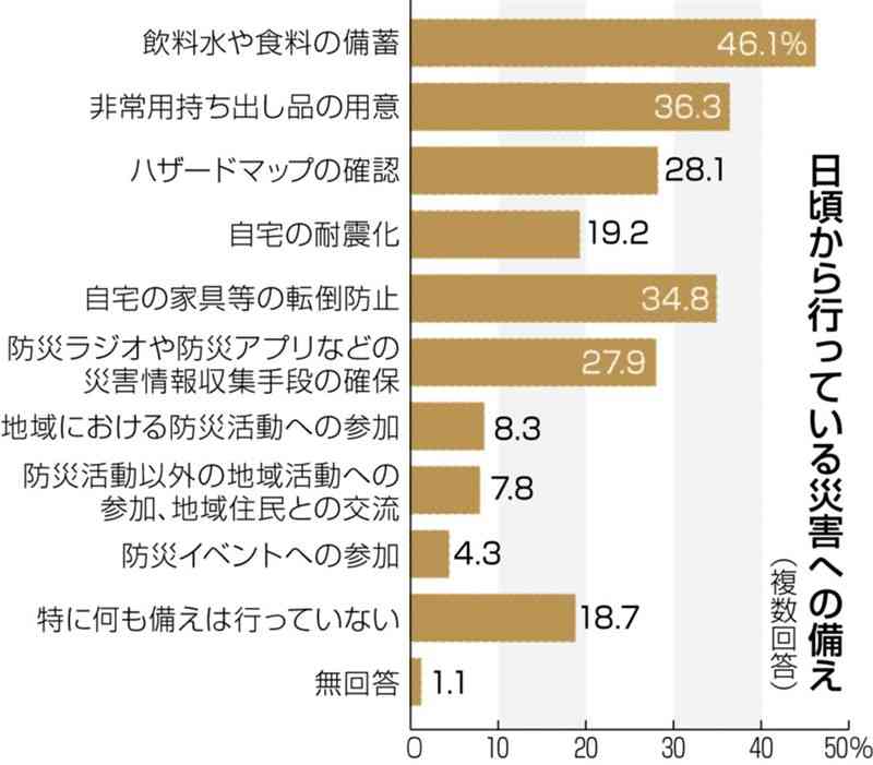 災害への備え「特になし」2割　20代は4割超、年代差浮き彫りに　熊本市民アンケート　