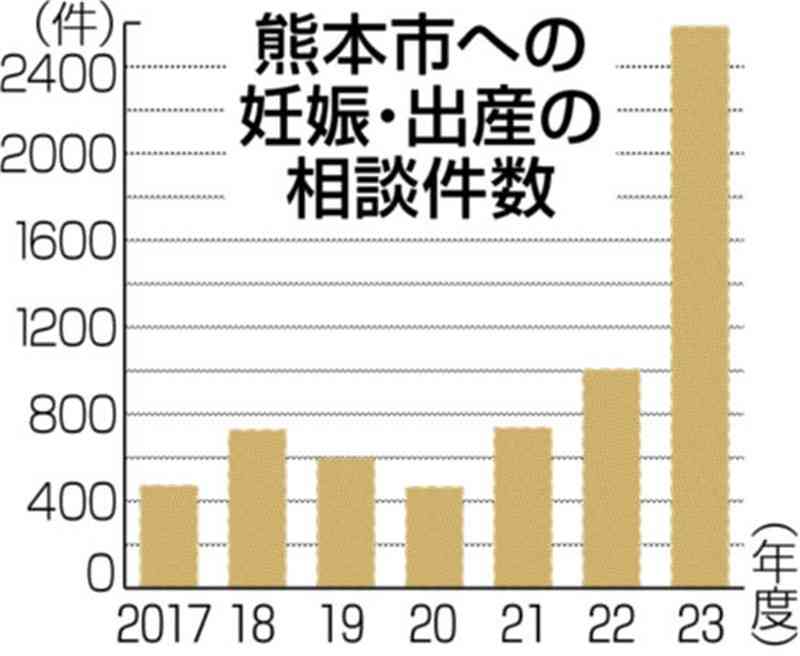 妊娠相談、熊本市の23年度は2585件　22年度の2・5倍　妊娠内密相談センターの設置が要因か