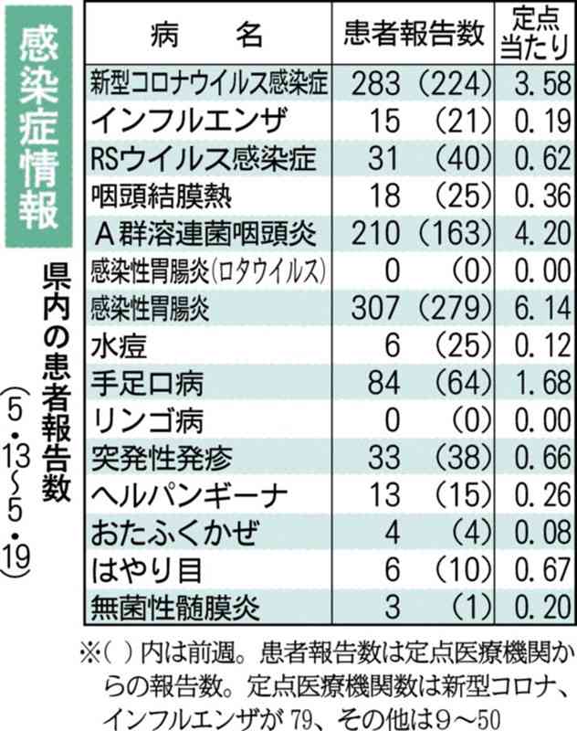 熊本県内の新型コロナ、2週連続で増加　県感染症情報