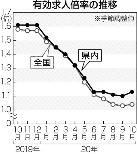 １０月の熊本県内求人 １ １３倍に上昇 ｇｏｔｏ 景気浮揚が影響 熊本日日新聞社