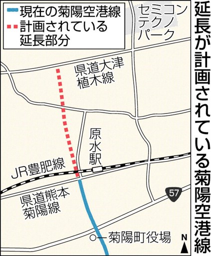 菊陽空港線を延伸へ 北側に１ ３キロ 渋滞緩和に期待 熊本日日新聞社