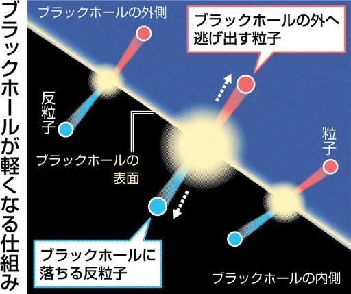 ブラックホールの最後は 軽くなって消える 説が有力 熊本日日新聞社