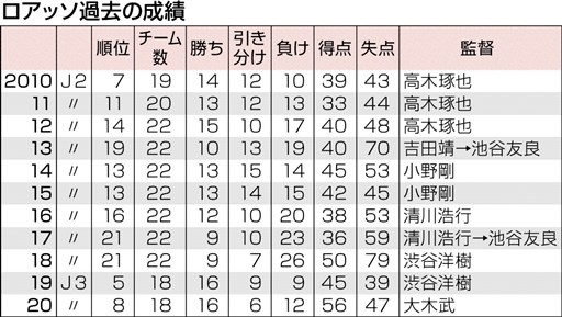 ロアッソ 環境充実も戦績低迷 ｊ３残留続けば じり貧 に 熊本日日新聞社