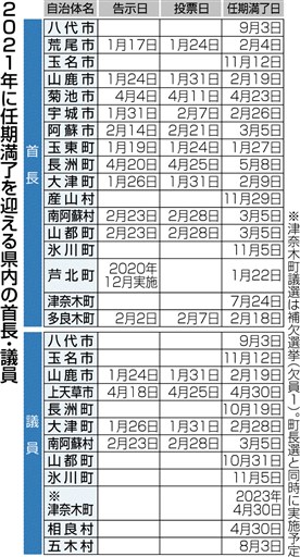 ２１年熊本県内 荒尾市など１７首長選 天草市は２月中にも 熊本日日新聞社