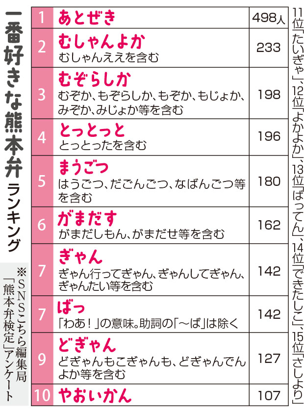 好きな熊本弁 あとぜき 断トツ１位 えっ 鹿児島では別の意味に 熊本日日新聞社
