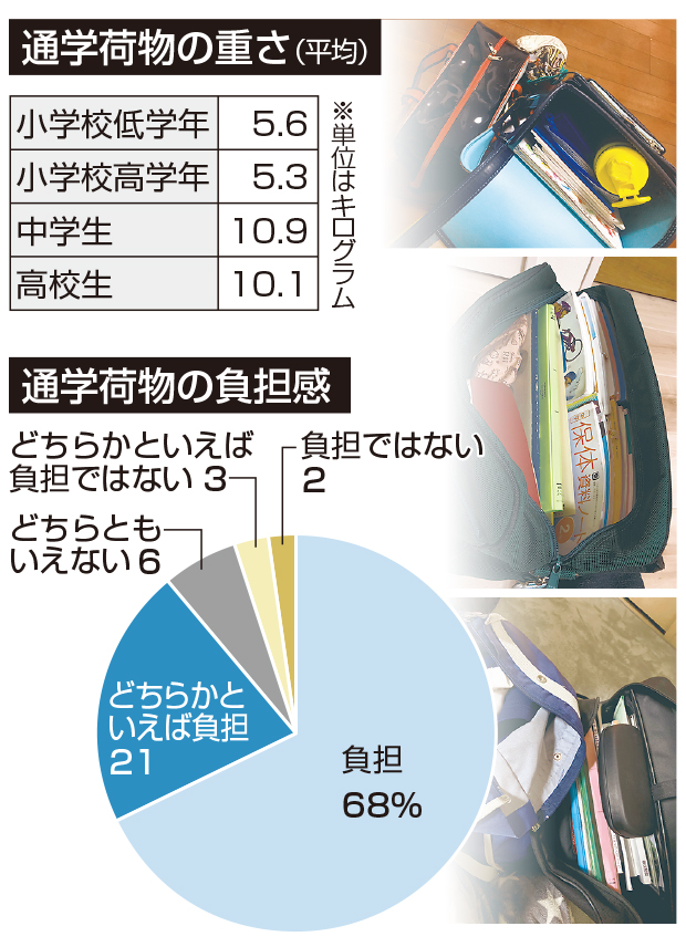 通学荷物 中学生は平均10キロ超 小学校低学年は体重の４分の１ 重さ 負担 が９割に 熊本日日新聞社