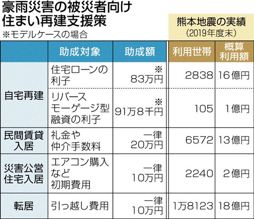 熊本豪雨から半年 県 住宅再建へ５支援策 熊本日日新聞社