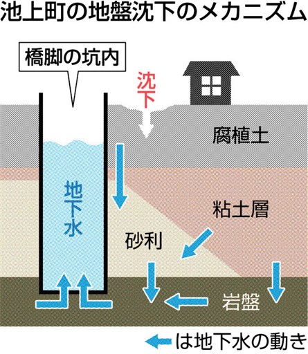 地盤沈下 橋脚工事が原因 熊本市の専門家会議 西環状道路 掘削中に地下水抜ける 熊本日日新聞社