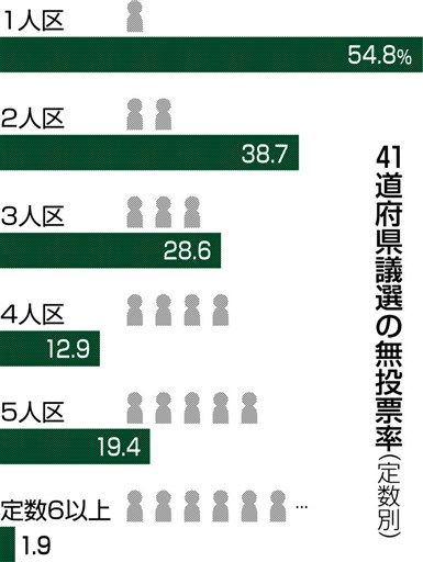 県議選無投票 全国１人区で５割超 識者 １票の格差より深刻 ２０１９統一地方選 熊本日日新聞社