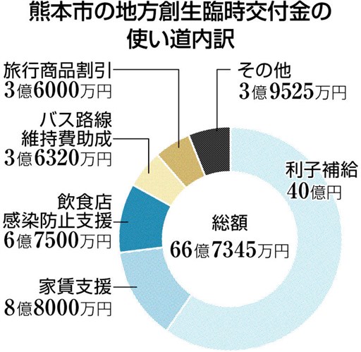 国からのコロナ交付金 熊本市の使い道は 熊本日日新聞社