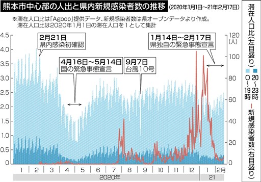 熊本市中心部の人出 年間通して減少 スマホ位置情報分析 熊本日日新聞社