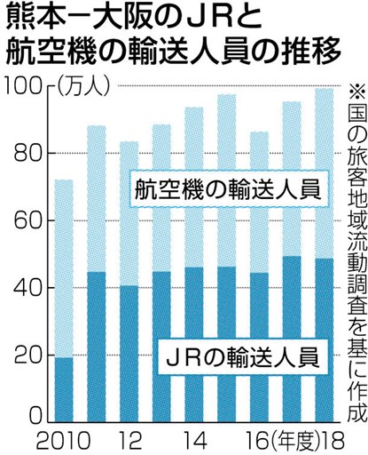 九州新幹線１０年 航空機と二分 熊本ー大阪 時短効果で利用伸ばす 熊本日日新聞社