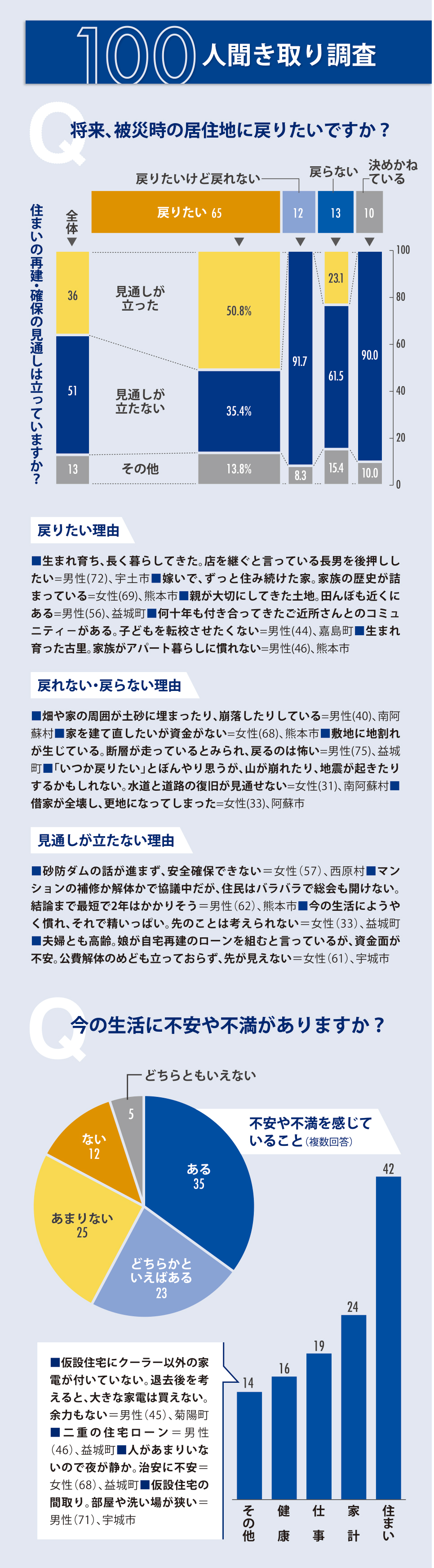 心身に不調 半数 自宅確保 ５割見通せず 熊本日日新聞社