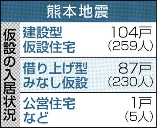 益城町 ４月11日に熊本地震追悼式 町単独開催は３年ぶり 熊本日日新聞社