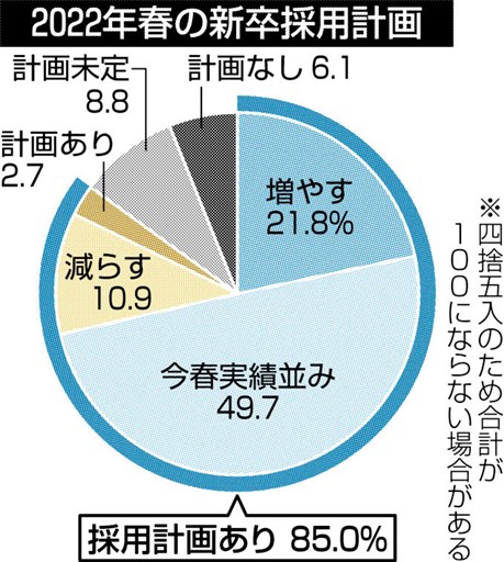 ２２年春新卒 採用あり ２年連続で減 熊本県内主要企業アンケート 熊本日日新聞社