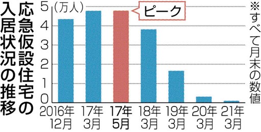 仮設入居者４１８人 熊本地震から５年 ９市町村で今も 熊本日日新聞社