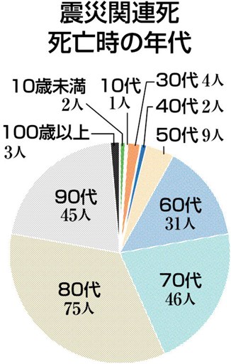 震災関連死 ７０代以上が７７ 熊本県まとめ ショック 余震恐怖 負担に 熊本日日新聞社