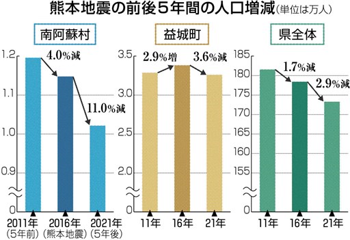 人口流出 被災後に加速 熊本地震きょう５年 仮住まい４００人 復興への道今も 熊本日日新聞社