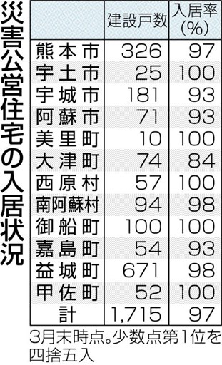 熊本地震の住まい支援 利用世帯68 減 年度 再建需要落ち着く 熊本日日新聞社