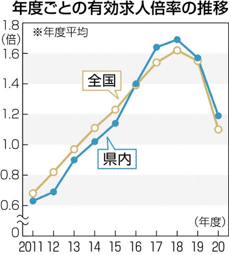 熊本県内の求人倍率 下げ幅最大 ２０年度 新型コロナや豪雨災害影響 熊本日日新聞社