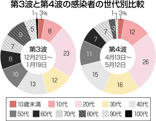 県内 第４波 30代以下が感染者の６割 10代 代で中等症も 熊本日日新聞社