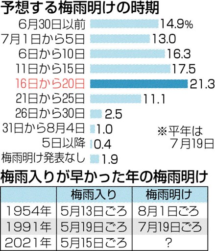 梅雨明け予想はいつ 熊本県内 平年より早め ６割 気象記念日アンケート 熊本日日新聞社