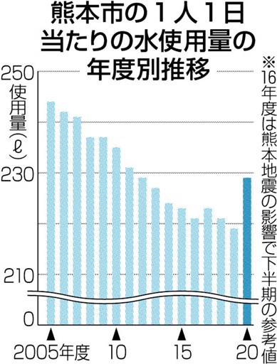 ステイホーム影響 生活用水の使用量増える 熊本市 前年度比４ ６ 増 熊本日日新聞社