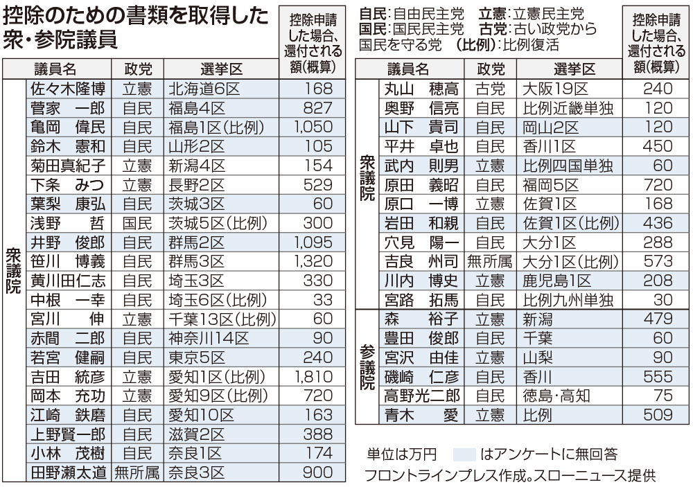 自ら政党支部寄付で税還付 国会議員39人が控除書類取得 調査報道グループ指摘 熊本日日新聞社