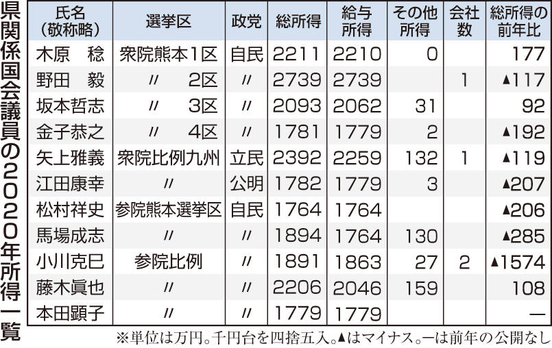 熊本県関係国会議員11人 総所得平均は48万円 熊本日日新聞社