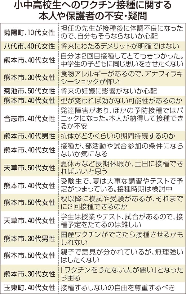 子どものコロナワクチン接種 悩む保護者 決断難しく 副反応の不安根強く 夏休みや受験 接種時期は 熊本日日新聞社