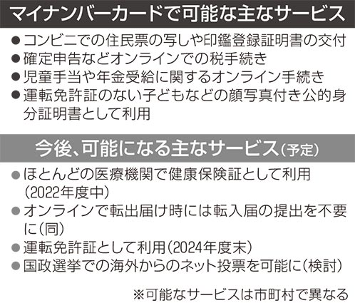 マイナンバーカード じわり普及 熊本県民の３人に１人所有 熊本日日新聞社