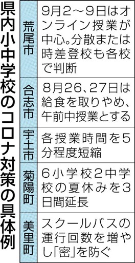 夏休み延長や授業短縮 コロナ対応で熊本県内の小中学校 熊本日日新聞社