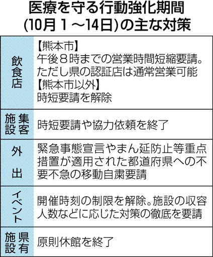 熊本市の飲食店 営業時短２週間延長 認証店 24日から酒類提供解禁 熊本日日新聞社