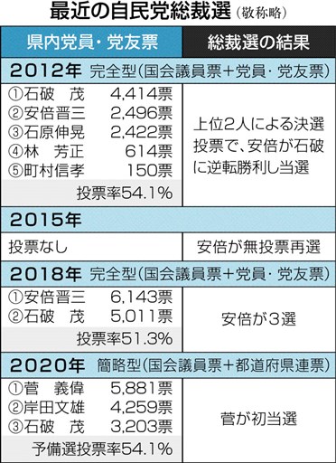 熊本の地方票 行方は 自民党総裁選 ３年ぶり党員投票 直近10年は ２勝１敗 熊本日日新聞社
