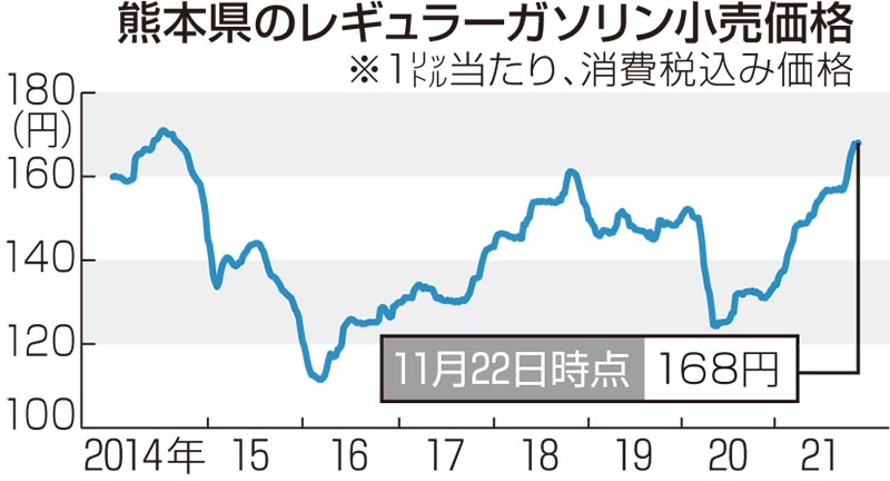 ガソリン高 いつまで 師走の家計 経営圧迫 熊本県内 熊本日日新聞社