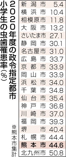 虫歯あり 熊本市の小学生44 年度 政令市でワースト２ 熊本日日新聞社