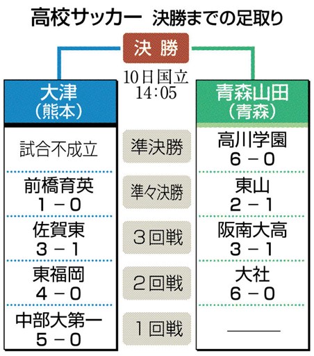 大津 堅守から勝機を 全国高校サッカー決勝 10日午後２時５分から 熊本日日新聞社