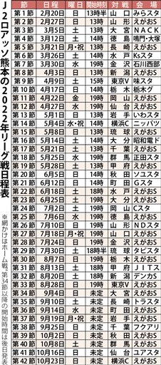 ロアッソ熊本 ２月日開幕戦 ホーム初戦は２月27日に山形と 熊本日日新聞社